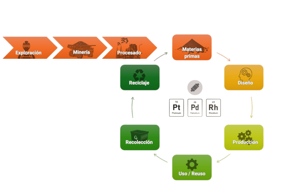 Economía circular catalíticos Molitech
